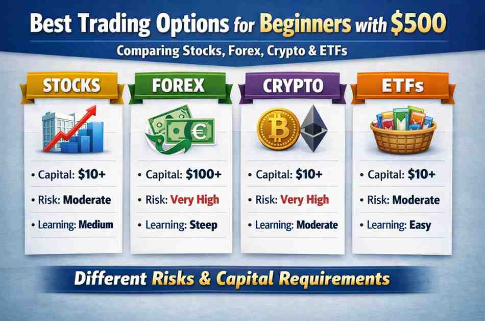 Comparison of stock trading, forex, crypto and ETF markets for beginners with small capital